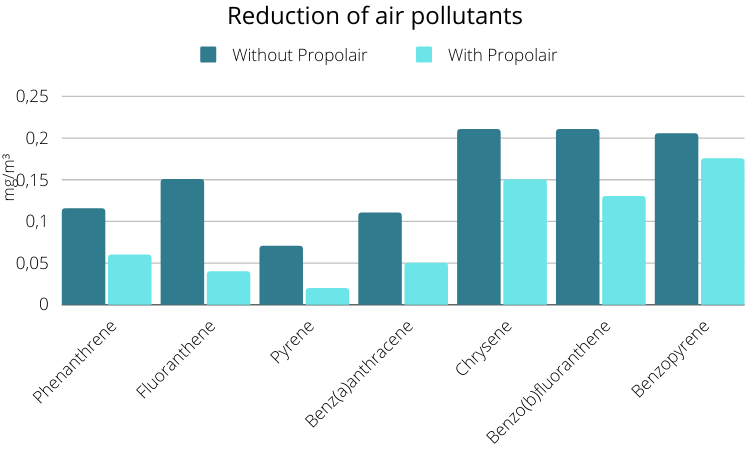 Reduced air polllution with propolis vaporizer
