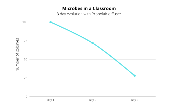 Microbe reduction with propolis vaporizer in use